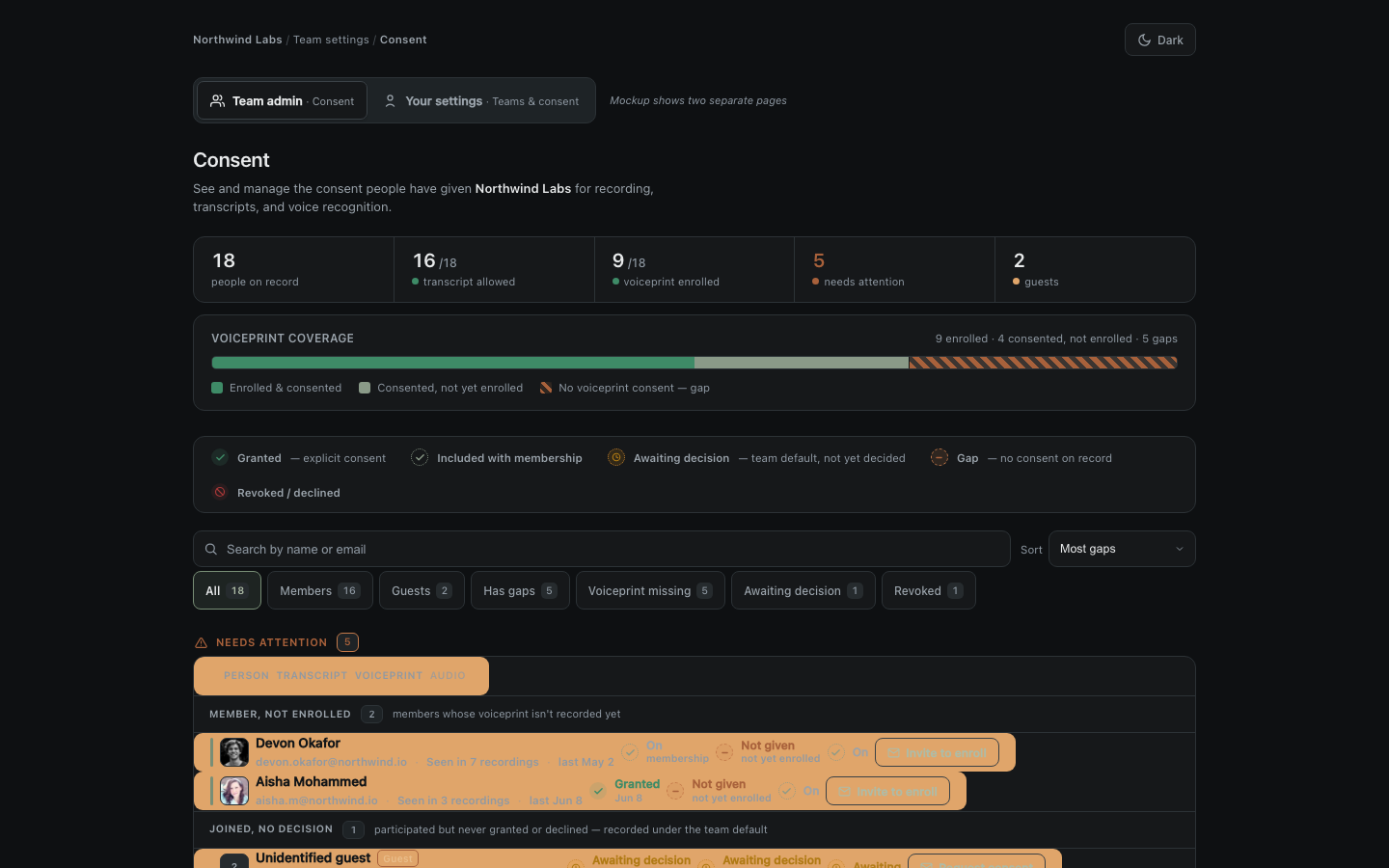 Team & user consent management — admin roster with per-type consent cells, a voiceprint coverage bar, and an unknown-speakers outreach card.